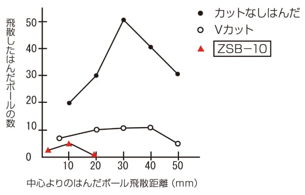 性能比較テスト結果(グラフ)